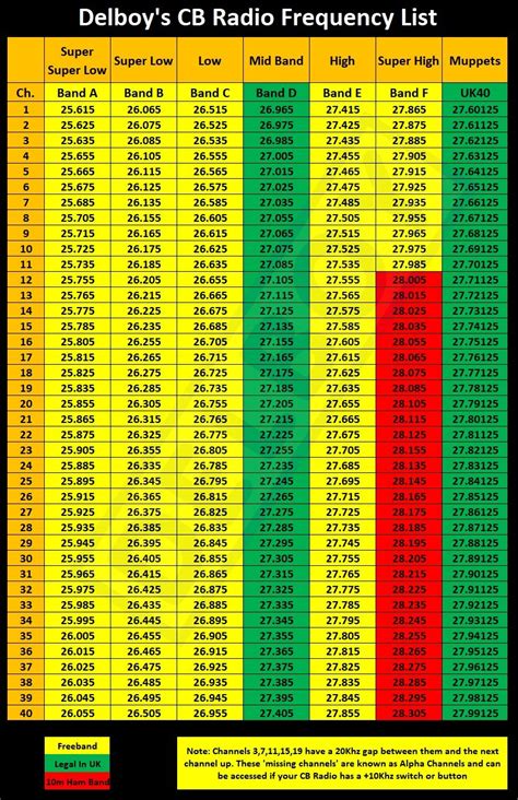 cb frequency chart us.